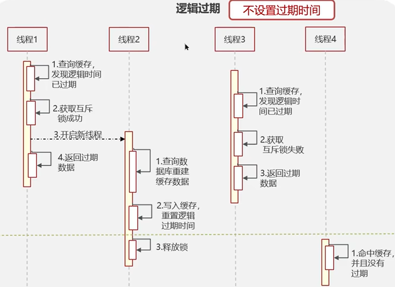 逻辑过期