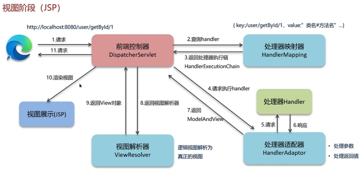 springmvc